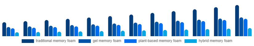 LATAM Memory Foam Mattress Market Type 2025-2033