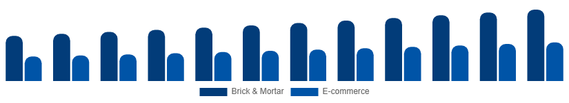 LATAM Menswear Market Distribution 2025-2033