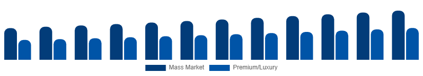 LATAM Menswear Market Price Tier 2025-2033