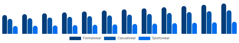 LATAM Menswear Market Product Type 2025-2033