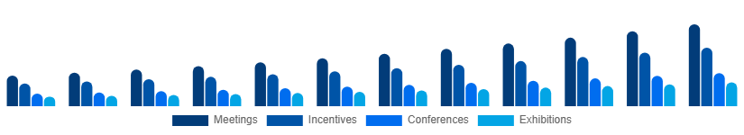 LATAM MICE Market Event Type 2025-2033