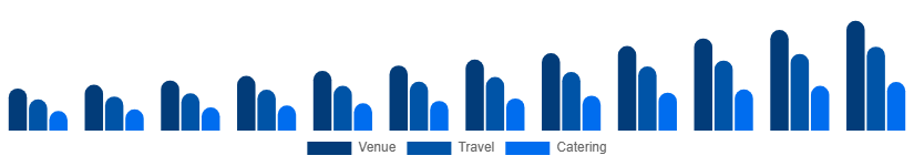 LATAM MICE Market Service 2025-2033