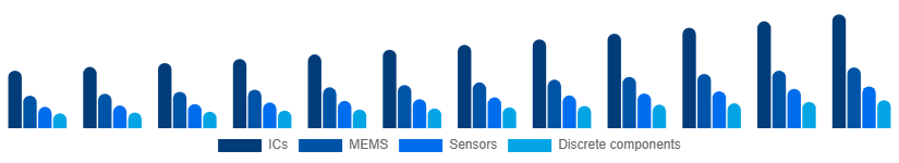 LATAM Microelectronics Market Product 2025-2033