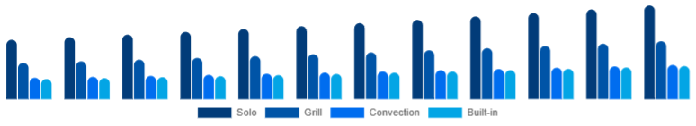 LATAM Microwave Oven Market Type 2025-2033
