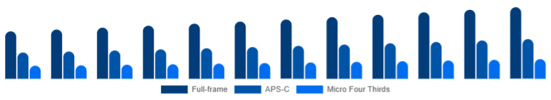 LATAM Mirrorless Camera Market Sensor Format 2025-2033