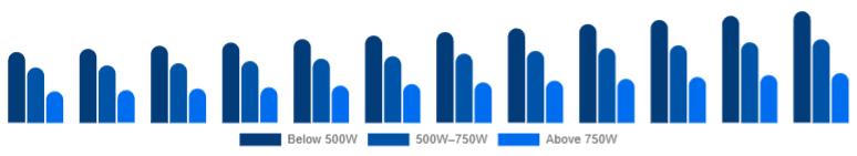 LATAM Mixer Grinder Market Power Rating 2025-2033