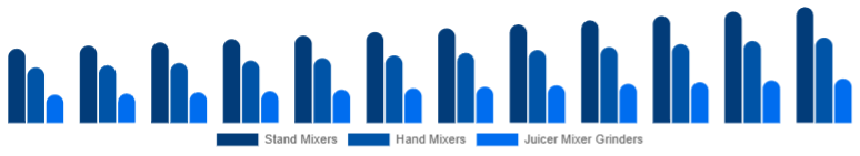 LATAM Mixer Grinder Market Product Type 2025-2033