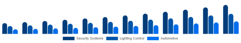 LATAM Motion Sensor Market Application 2025-2033