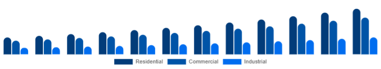 LATAM Motion Sensor Market End Use 2025-2033