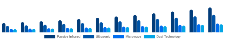 LATAM Motion Sensor Market Sensor Type 2025-2033