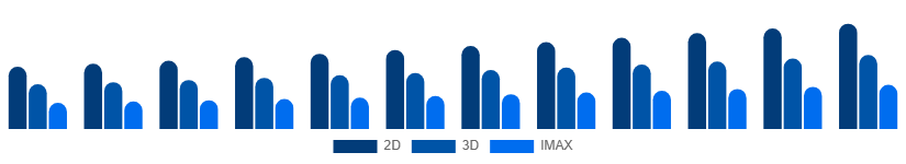 LATAM Movie Theater Market Screen Type 2025-2033