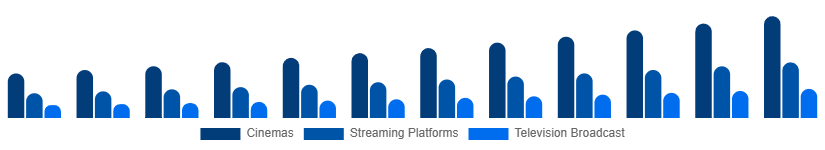 LATAM Movies & Entertainment Market Application 2025-2033