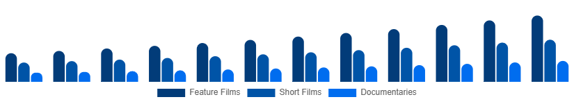 LATAM Movies & Entertainment Market Type 2025-2033