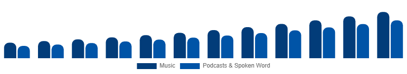 LATAM Music Streaming Market Content Type 2025-2033