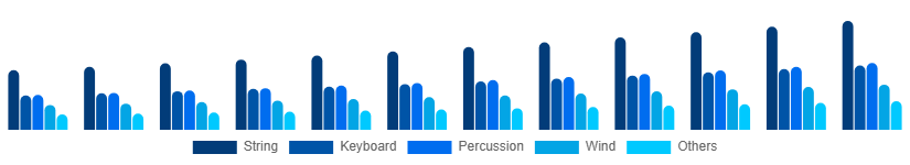LATAM Musical Instruments Market Product 2025-2033