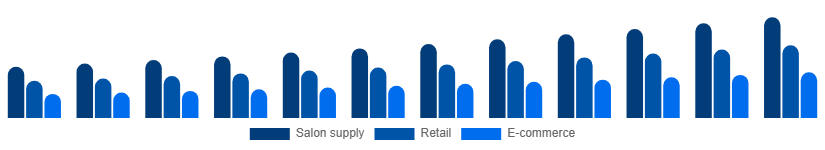 LATAM Nail Extensions Market Distribution 2025-2033