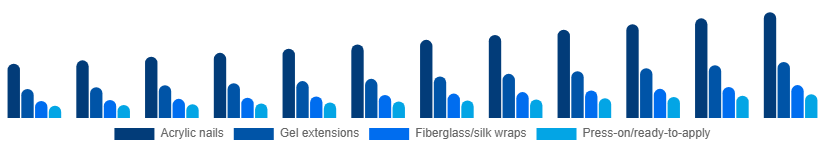 LATAM Nail Extensions Market Product 2025-2033