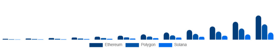 LATAM Non-Fungible Token Market Blockchain 2025-2033