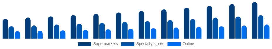 LATAM Nonstick Cookware Market Distribution Channel 2025-2033