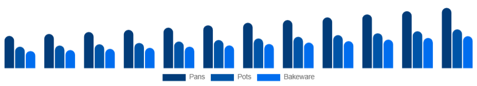 LATAM Nonstick Cookware Market Product 2025-2033