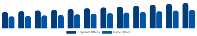 LATAM Office Storage & Organization Market End Use 2025-2033