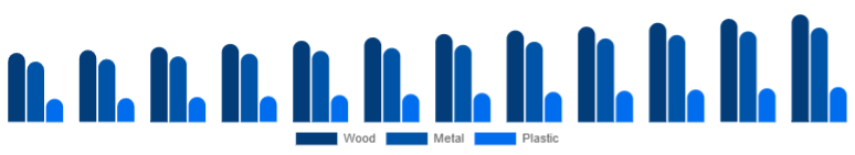 LATAM Office Storage & Organization Market Material 2025-2033