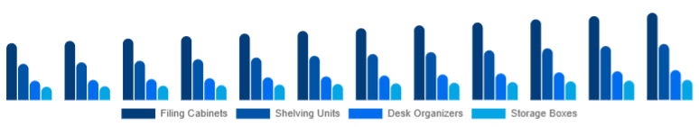 LATAM Office Storage & Organization Market Product Type 2025-2033