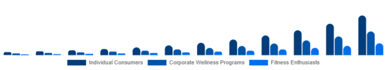 LATAM Online Fitness Market End-User 2025-2033