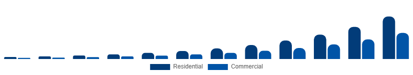 LATAM Online Laundry Service Market End Use 2025-2033