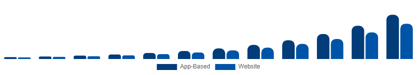 LATAM Online Laundry Service Market Order Mode 2025-2033