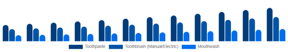LATAM Oral Care Market Product 2025-2033