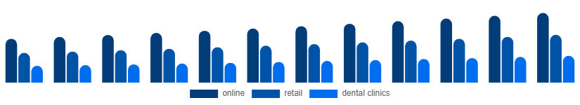 LATAM Oral Irrigator Market Distribution channel 2025-2033