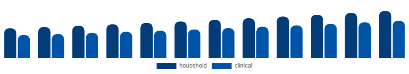 LATAM Oral Irrigator Market End-use 2025-2033