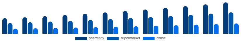 LATAM Oral Rinse Market Distribution channel 2025-2033