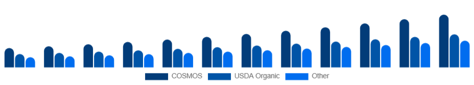 LATAM Organic Skincare Market Certification 2025-2033