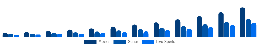 LATAM Over The Top Market Content Type 2025-2033