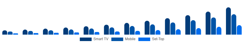 LATAM Over The Top Market Device 2025-2033