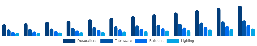 LATAM Party Supplies Market Product 2025-2033