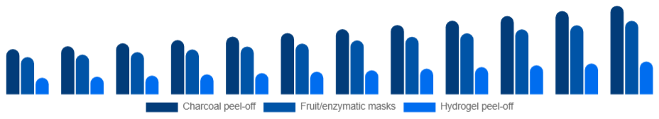 LATAM Peel Mask Market Product 2025-2033