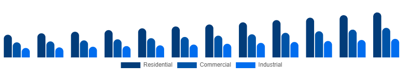 LATAM Pest Control Products Market End User 2025-2033