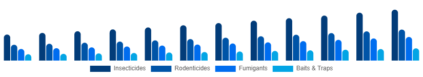 LATAM Pest Control Products Market Product Type 2025-2033