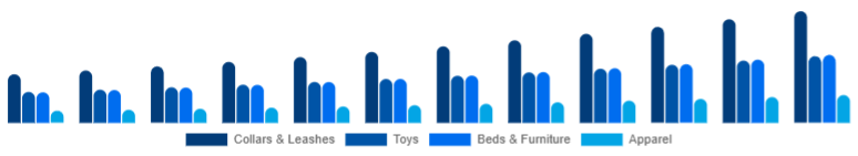 LATAM Pet Accessories Market Product Type 2025-2033