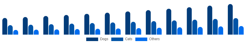 LATAM Pet Care Market Animal Type 2025-2033