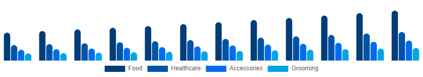 LATAM Pet Care Market Product Type 2025-2033