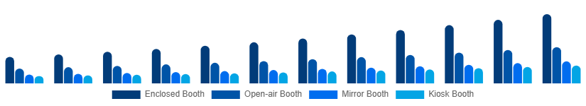 LATAM Photo Booth Market Type 2025-2033