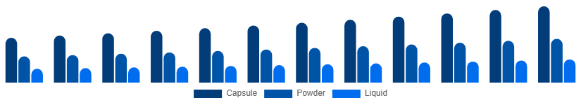 LATAM Phytoestrogen Supplements Market Form 2025-2033