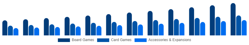 LATAM Playing Cards And Board Games Market Product Category 2025-2033