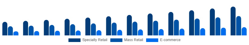 LATAM Playing Cards And Board Games Market Sales Channel 2025-2033