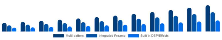 LATAM Podcast Microphone Market Feature Set 2025-2033