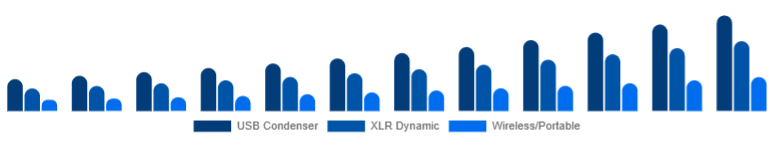 LATAM Podcast Microphone Market Microphone Type 2025-2033